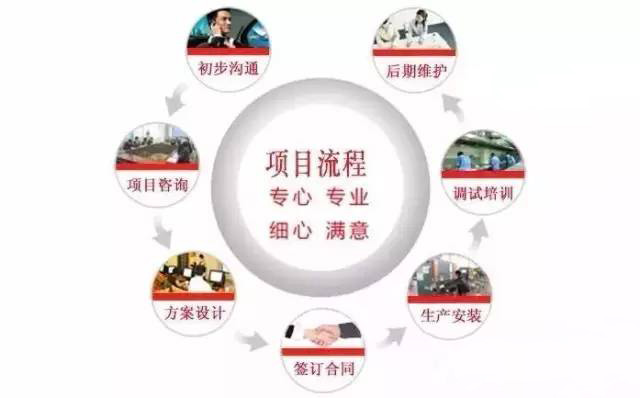 商用好色先生APP下载设计公司工作流程图
