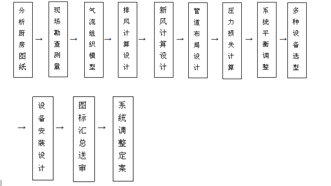 饭店好色先生APP下载排烟系统设计流程图片