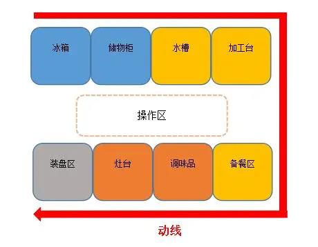 食堂好色先生APP下载动线设计