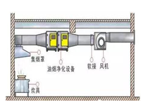 饭店好色先生APP下载油烟处理设备有哪些以及好色先生APP下载排烟系统安装图